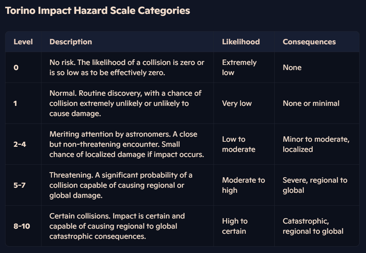 Asteroid Impact Hazard Scale Near Earth Asteroid 2004 MN4 Reaches