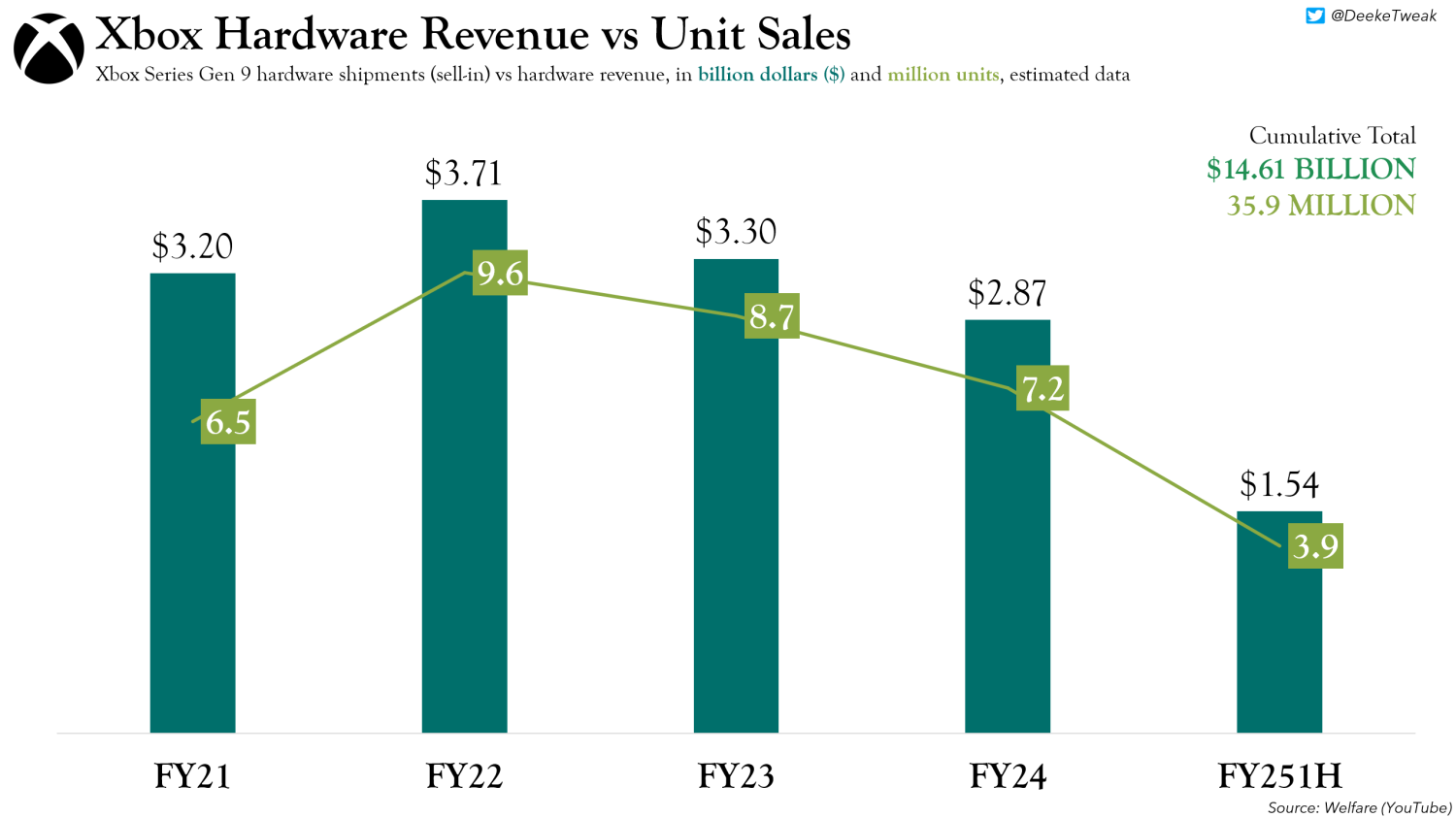 Xbox Conversion Rate Xbox Series shipment estimates are as high as 35.9 million