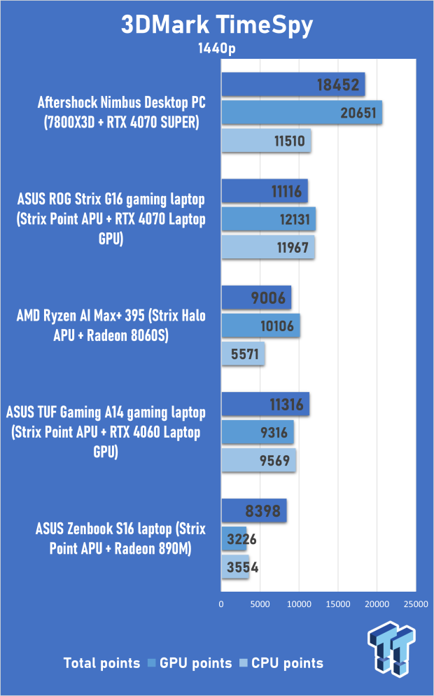 AMD Ryzen AI MAX 395 Strix Halo With Radeon 8060S Tested APUs Go