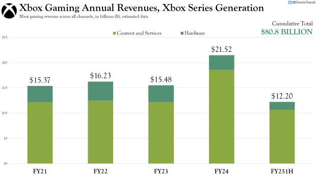 Xbox Series generation helped make $80.8 billion for Microsoft 5