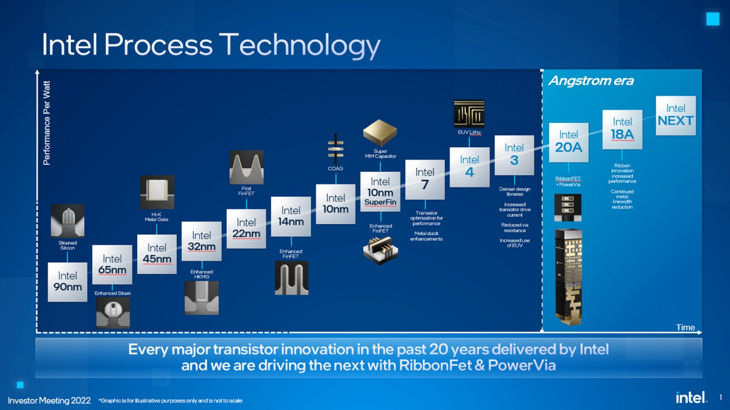 18. proces Intel ma „rozczarowujące” wskaźniki wydajności wynoszące 20–30%, a masowa produkcja jest teraz niemożliwa
