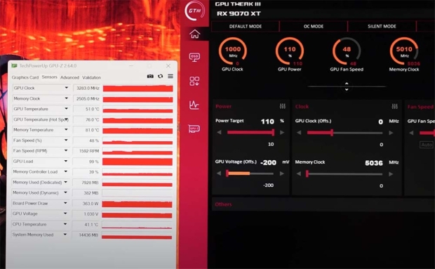 RX 9070 XT beats RTX 5080 in Cyberpunk 2077, 3DMark after undervolting: RDNA 4 hits 3.3GHz