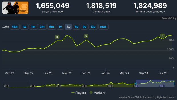 Counter-Strike 2 breaks its Steam all-time high player peak record, once again 165561