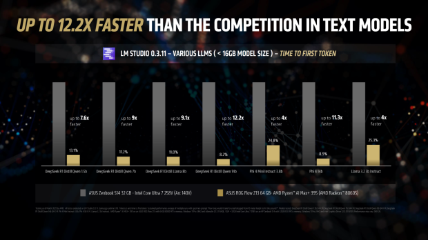 AMD's new Ryzen AI Max+ 395 'Strix Halo' APU is 3x faster in DeepSeek R1 AI bench than RTX 5080 63