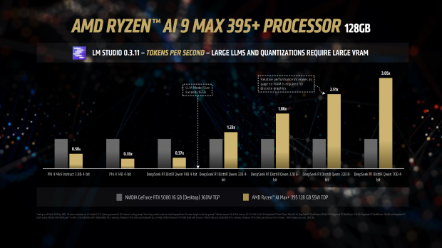 AMD's new Ryzen AI Max+ 395 'Strix Halo' APU is 3x faster in DeepSeek R1 AI bench than RTX 5080 6