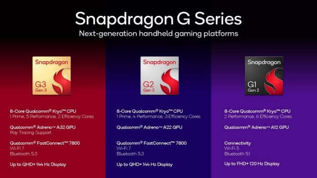 Qualcomm's new Snapdragon G3 Gen 3 SoC is ready for next-gen gaming handhelds 65
