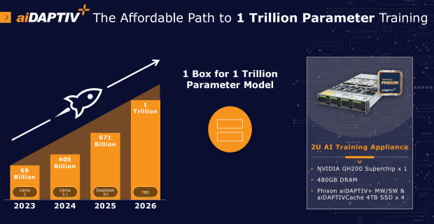 Phison unveils solution to reduce $3m cost of upcoming 1T parameter AI model to $100K 2321