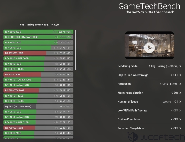 NVIDIA introduces RTX PRO 6000 'Blackwell' GPU series: 24064 cores, 96GB memory and up to 600W 85