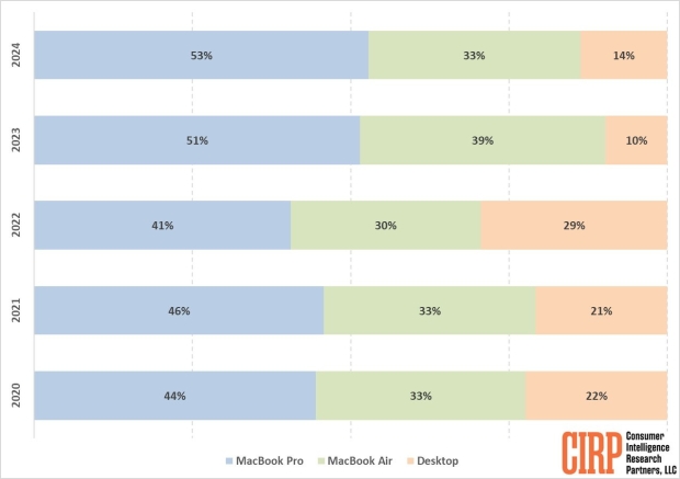 Bar charts showing the breakdown of Mac sales over the last five years (Image Credit: CIRP via Apple Insider)