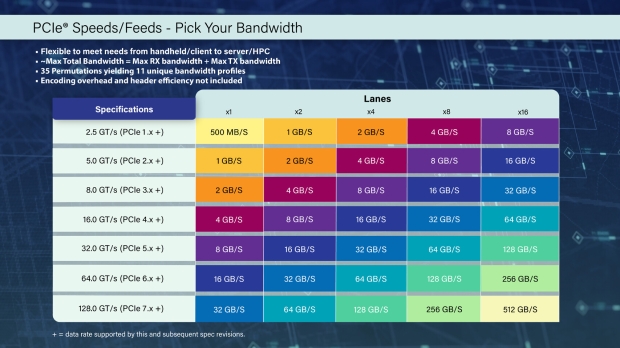 PCI-SIG releases PCIe 7.0 v0.9 for member review: cranking 128GT/s transfer speeds for future 202