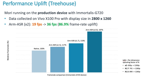 Performance uplifts using Arm ASR's various modes, image credit: Arm.