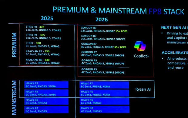 AMD's next-gen 'Gorgon Point' APUs leaked: Zen 5, RDNA 3.5 refresh expected in 2026