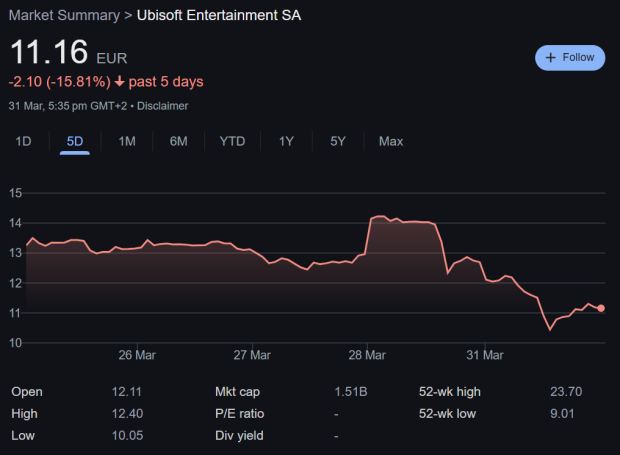 Ubisoft stock falls by double digits, erasing any gains from new Tencent deal 651165