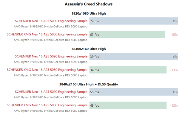 NVIDIA GeForce RTX 5080 Laptop GPU is just 10-15% slower than RTX 5090 Laptop GPU in new tests 1005