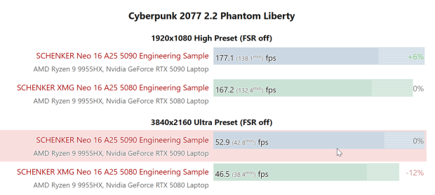 NVIDIA GeForce RTX 5080 Laptop GPU is just 10-15% slower than RTX 5090 Laptop GPU in new tests 1006