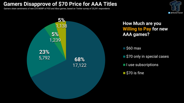 Nintendo bumps games prices: Digital Switch 2 games at $80, physical $90 70