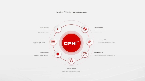 China's General Purpose Media Interface 'GPMI': up to 192Gbps of bandwidth and 480W power 04
