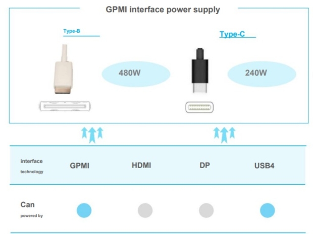 China's General Purpose Media Interface 'GPMI': up to 192Gbps of bandwidth and 480W power 05