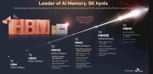 SK hynix confirms both HBM4 and HBM4E memory are coming this year for next-gen AI GPUs 3005