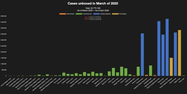 Valve made $100 million from Counter-Strike 2 cases in just the last month 32312