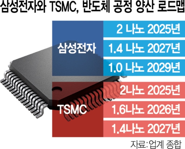 Samsung forms 1nm development team, 'dream semiconductor process' aims mass production in 2029 22
