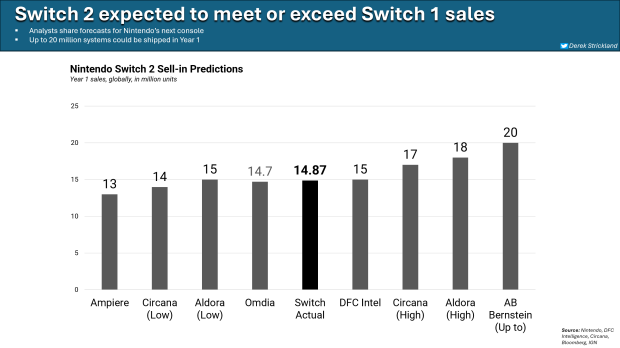 Analyst cuts Switch 2 sales forecast by millions over tariff worries 15