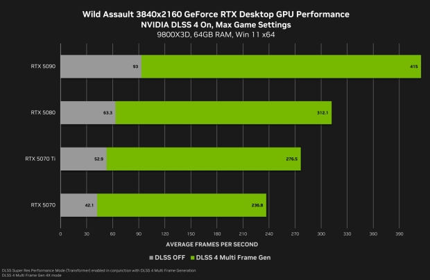 Wild Assault 4K gaming performance on GeForce RTX GPUs with DLSS 4, image credit: NVIDIA.