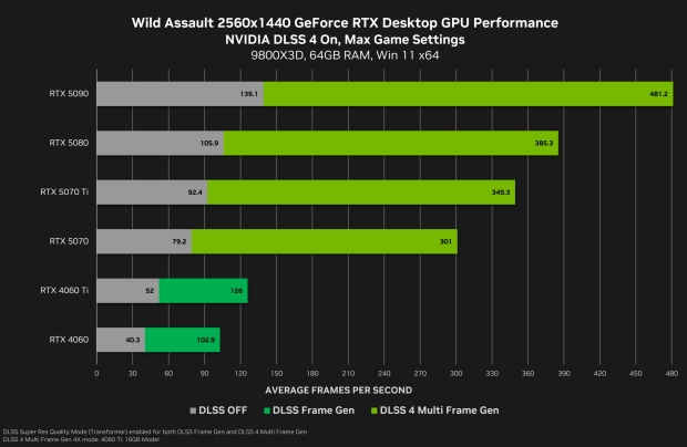 Wild Assault 1440p gaming performance on GeForce RTX GPUs with DLSS 4, image credit: NVIDIA.