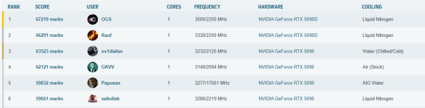 GALAX GeForce RTX 5090D HOF OC Lab tested under LN2 cooling: new 3DMark record king 24