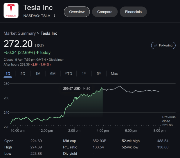 Apple, NVIDIA, Tesla stock surge by double digits after President Trump pauses US tariffs