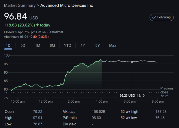Apple, NVIDIA, Tesla stock surge by double digits after President Trump pauses US tariffs 29