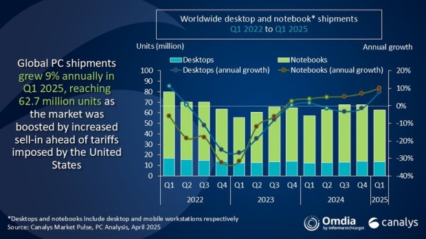 PC shipments at highest level in 4 years as big tech companies 'front-run' Trump's tariffs 61