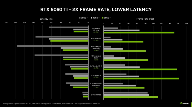GeForce RTX 5060 Ti performance with DLSS 4 compared to the RTX 4060 Ti and RTX 3060 Ti, image credit: NVIDIA.