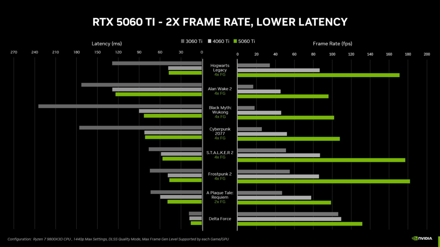 TweakTown Enlarged Image - GeForce RTX 5060 Ti performance with DLSS 4 compared to the RTX 4060 Ti and RTX 3060 Ti, image credit: NVIDIA.