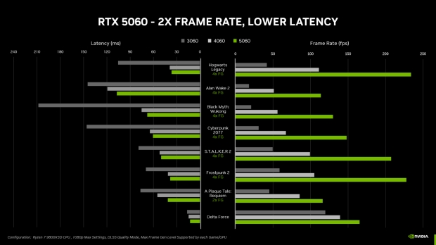 GeForce RTX 5060 coming in May, $299 for 100+ FPS 1080p DLSS 4 powered gaming 3