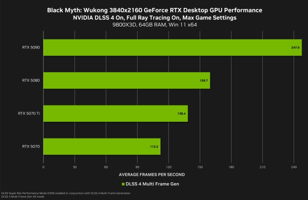 Black Myth: Wukong 4K DLSS 4 Multi Frame Generation benchmarks, image credit: NVIDIA.