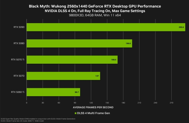 Black Myth: Wukong 1440p DLSS 4 Multi Frame Generation benchmarks, image credit: NVIDIA.
