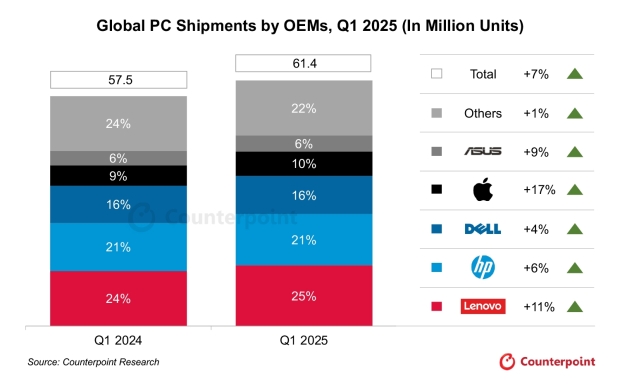 Global PC shipments by OEMs for Q1 2025, image credit: Counterpoint Research.