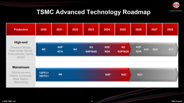 TSMC plans next-gen A14 process node (1.4nm) production for 2028, while 1nm is expected in 2029 407