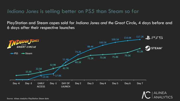 Analyst: Indiana Jones and the Great Circle selling better on PS5 than Xbox and Steam 333