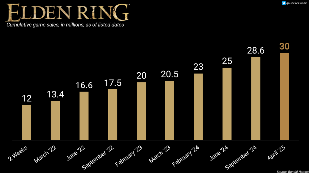 Elden Ring reaches 30 million sales, here's how it stacks up against other hits 2025
