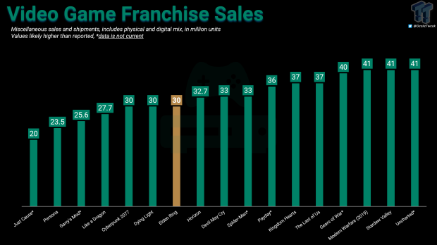 Elden Ring reaches 30 million sales, here's how it stacks up against other hits 282025