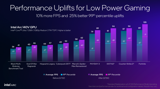 MSI Claw 8 AI+ gaming handheld gets a free boost to performance thanks to the latest drivers, image credit: Intel.