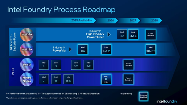 Intel details 14A node: 2nd Gen RibbonFET, 15-20% perf-per-watt increase, uses High-NA EUV