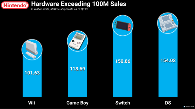 Switch 2 to break 100 million sales: EA founder Trip Hawkins 100