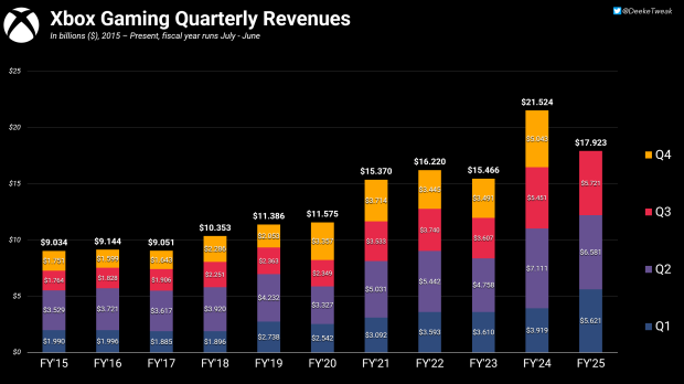 Xbox delivers record-breaking Q3 with $5.721 billion revenue 3252