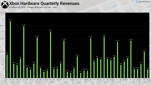 Xbox hardware revenues continue to dwindle, down 6% to $329 million through Q3 3254