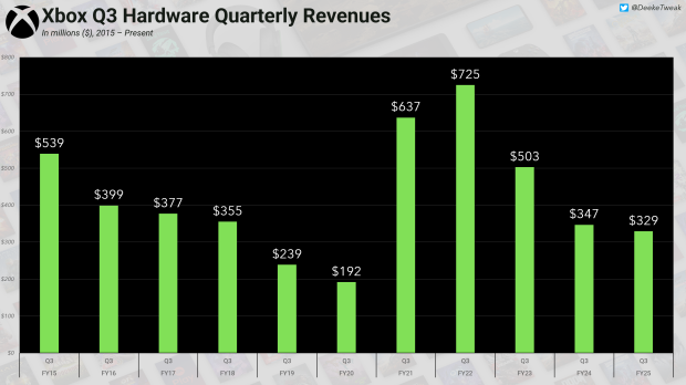 Xbox hardware revenues continue to dwindle, down 6% to $329 million through Q3 3255
