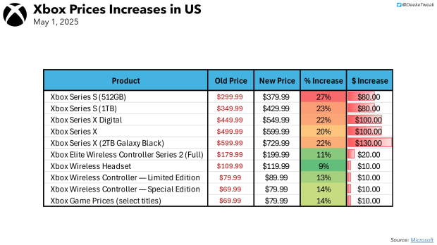 Microsoft raises prices of Xbox consoles, accessories, games: Series X 2TB $729, games now $80 12025