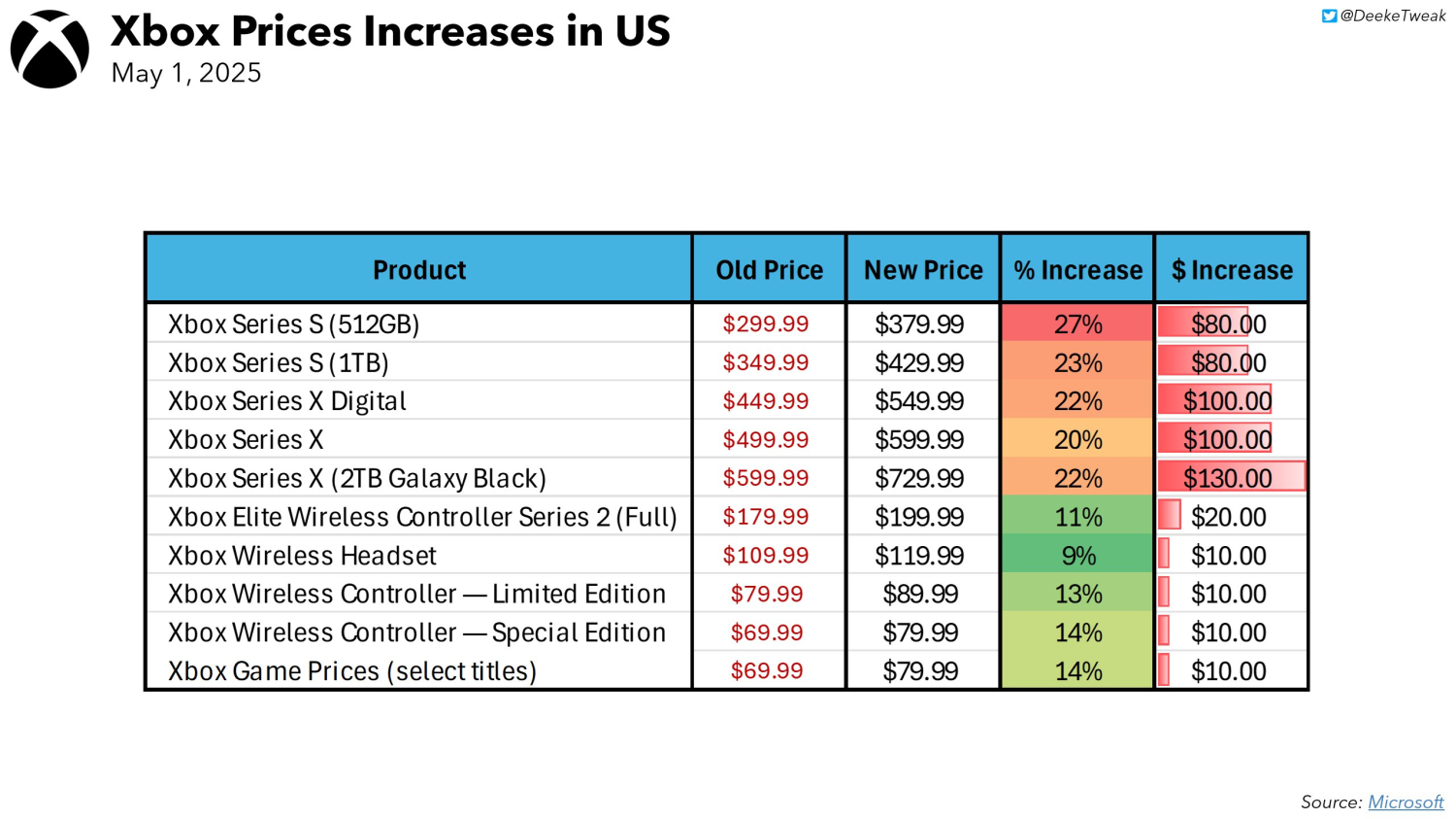 Microsoft raises prices of Xbox consoles, accessories, games: Series X ...